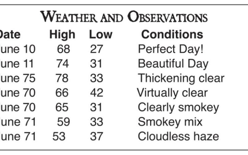 Longer, warmer days