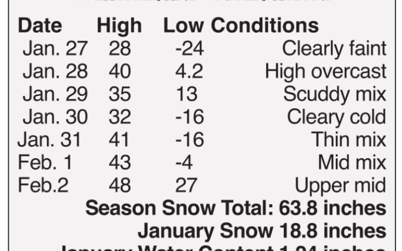 The Coldest Day of the Year