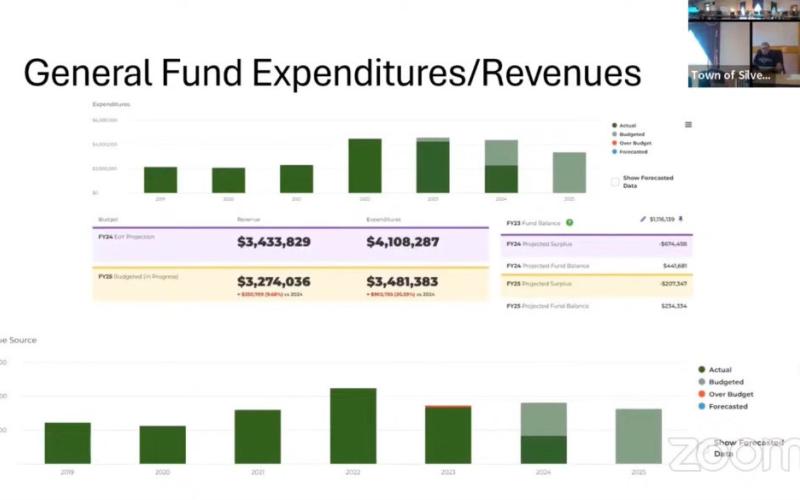 Town of Silverton’s budget work session slide .