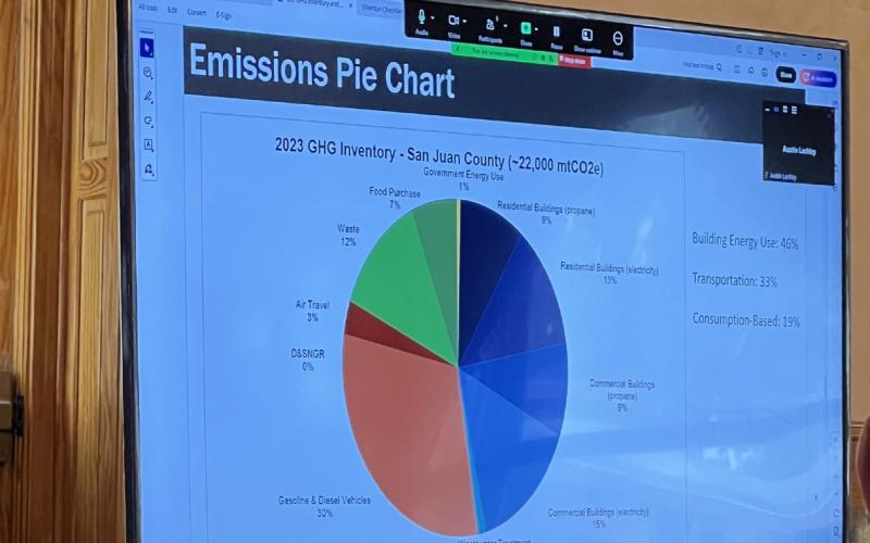EcoAction Partners broke down San Juan County 2023 Emissions report during their presentation at the joint Town &amp; County Work session.