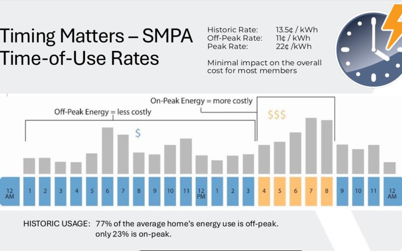 San Miguel Power Associations slide showing the new energy peak/off peak pricing