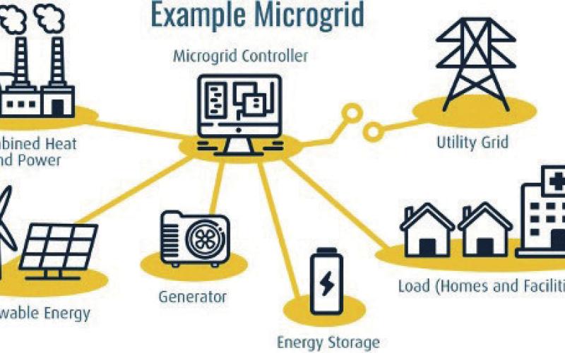 	Microgrids for Community Resilience, and Climate Action