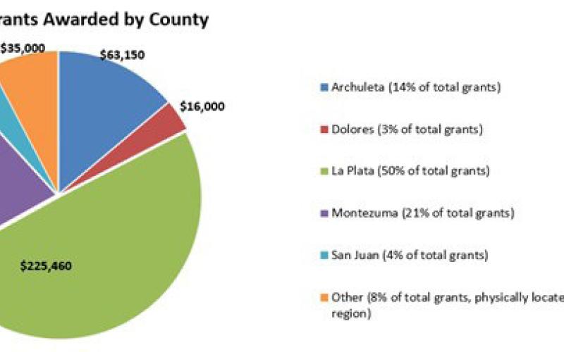 The Ballantine Family Fund granted more than $455,000 to nonprofits across SW Colorado in 2025