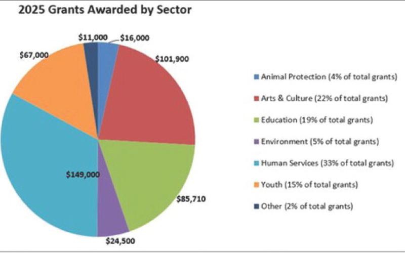 The Ballantine Family Fund granted more than $455,000 to nonprofits across SW Colorado in 2025