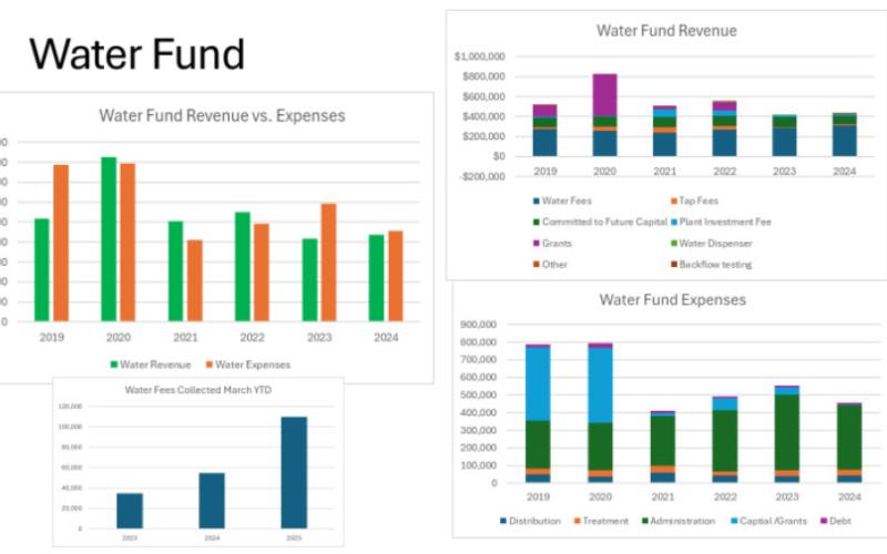 Slide with information about the water fund.