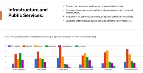 Slide deck shows respondents satisfaction level with public services and infrastructure
