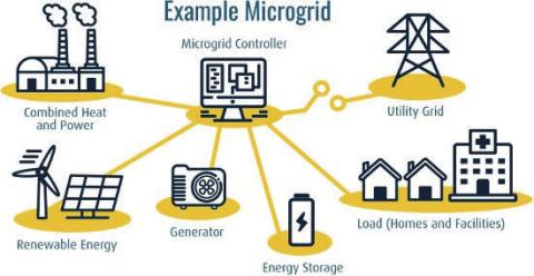 	Microgrids for Community Resilience, and Climate Action