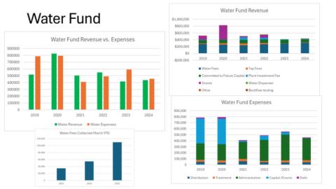 Slide with information about the water fund.