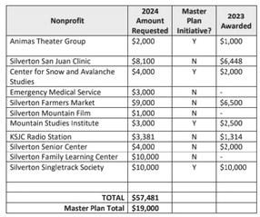 Sheriff’s Budget, Non-profit requests, Trustees discuss 2024 budget