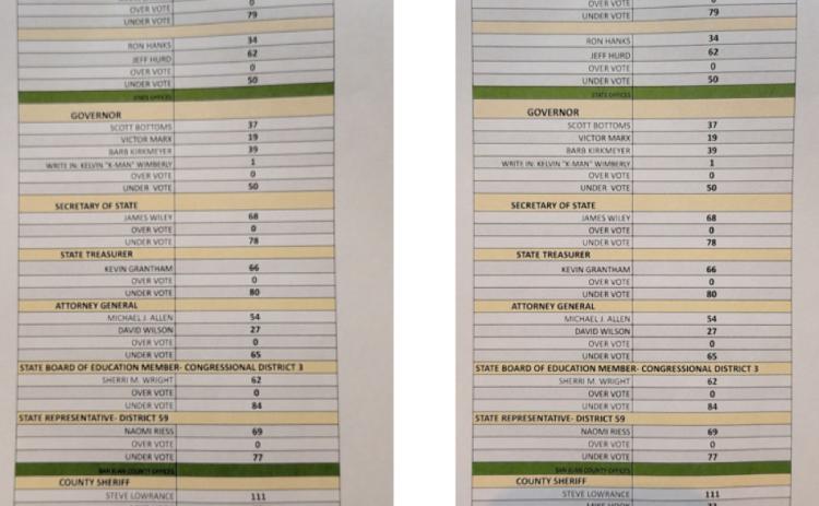 Colorado and San Juan County Primary Elections Results
