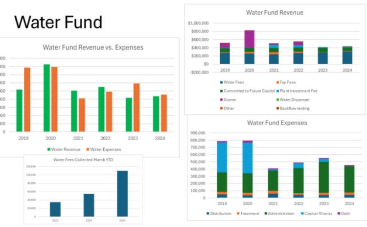 Slide with information about the water fund.