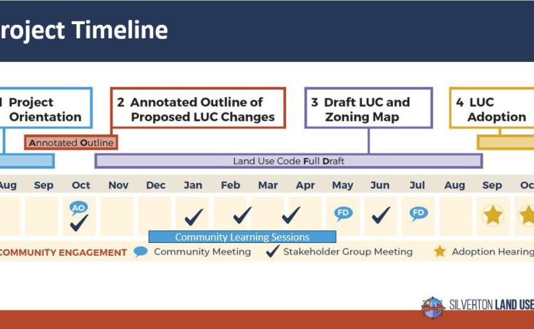Code rewrite timeline .