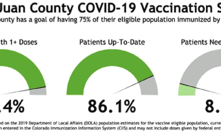 San Juan County Announces most current COVID-19 Community Stats